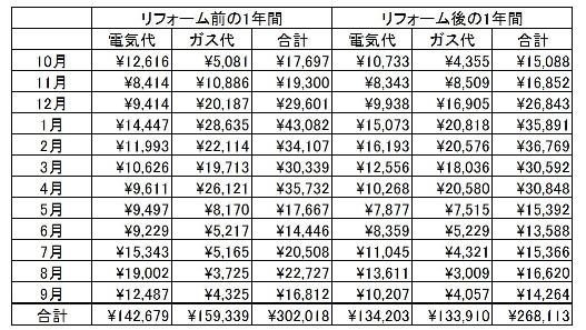光熱費の比較