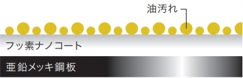 油を水滴状に弾いてサッと拭くだけできれいになるノーリツのフッ素ナノコート仕様