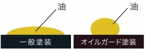 フードやファンに付着した油を水滴状に弾くノーリツのオイルガード塗装の仕組み