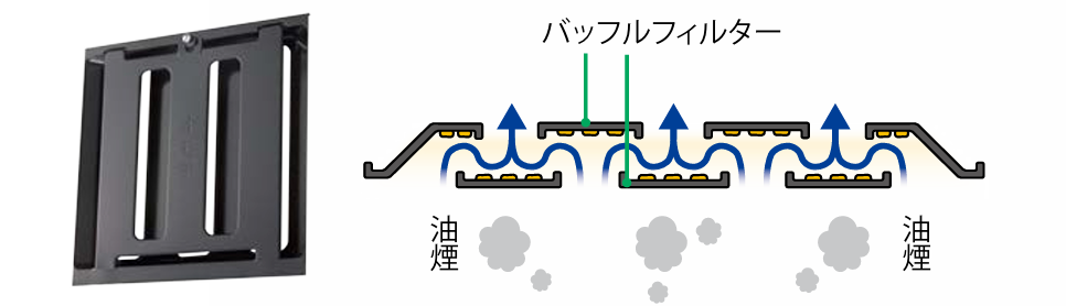 油煙を板面に衝突させて油を分離するパナソニックのバッフルフィルターとお手入れ構造の仕組み