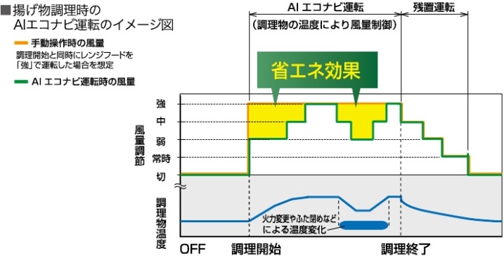 AIエコナビ運転とIHコンロ連動によってレンジフードの電気代を最大約62%削減する省エネ効果の比較グラフ