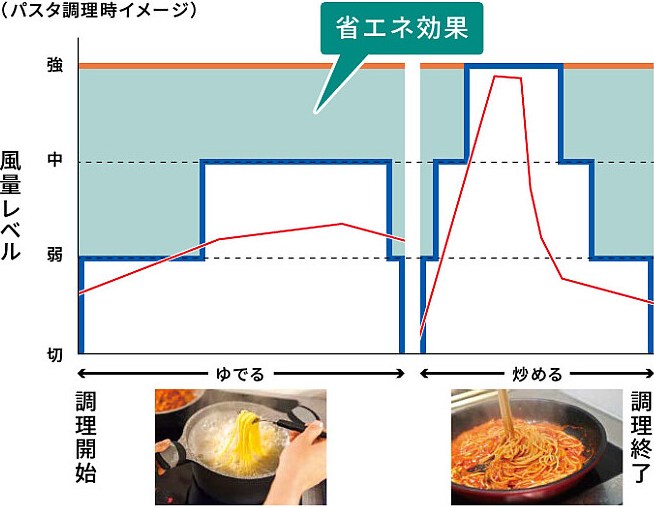 高温調理や低温調理に合わせて3段階の風量を自動制御し消費電力を抑えるメカニズムの解説