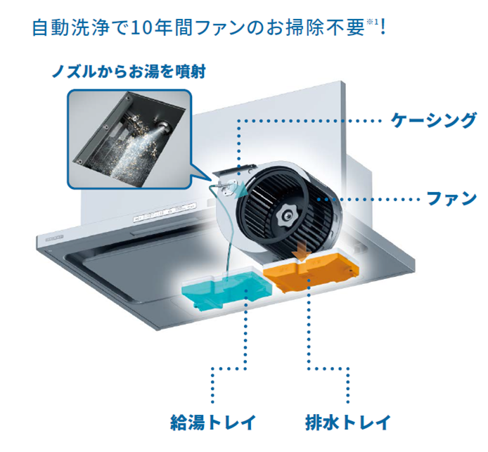 富士工業・LIXIL・リンナイの自動洗浄レンジフードに搭載されている安全機能・セーフティ設計仕様