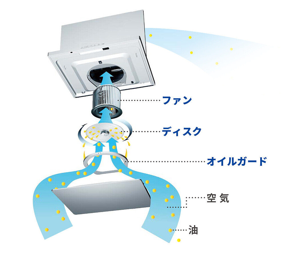 油汚れの蓄積を防ぐことでレンジフード内部の防火性を高めるオイルスマッシャーの内部構造仕様