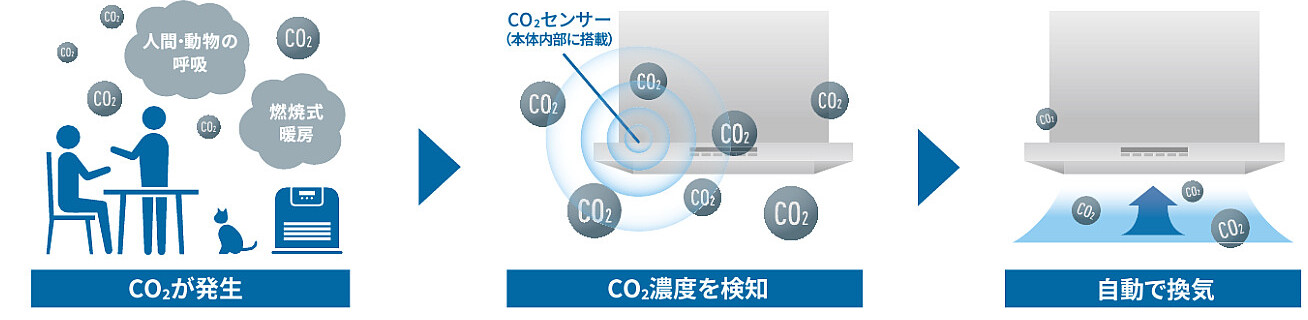 調理時以外も室内のCO2濃度を監視して自動で強・中・弱換気を切り替えるレンジフードの安全換気システムのイメージ図