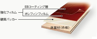 ＥＢコーティング床材