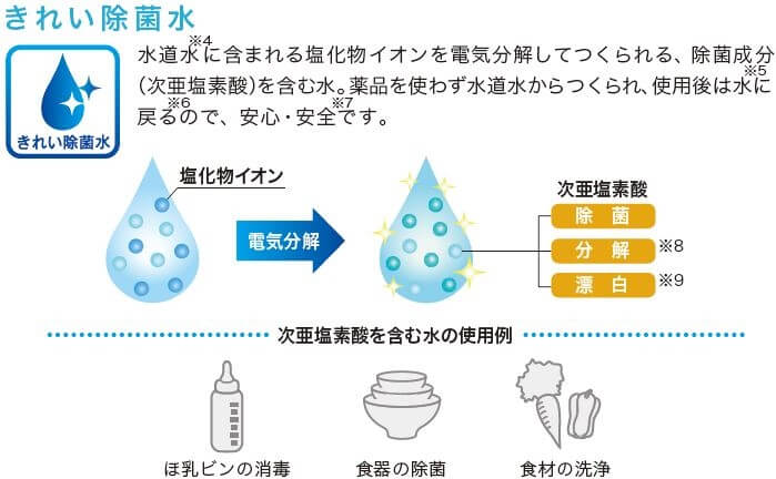 きれい除菌水の説明